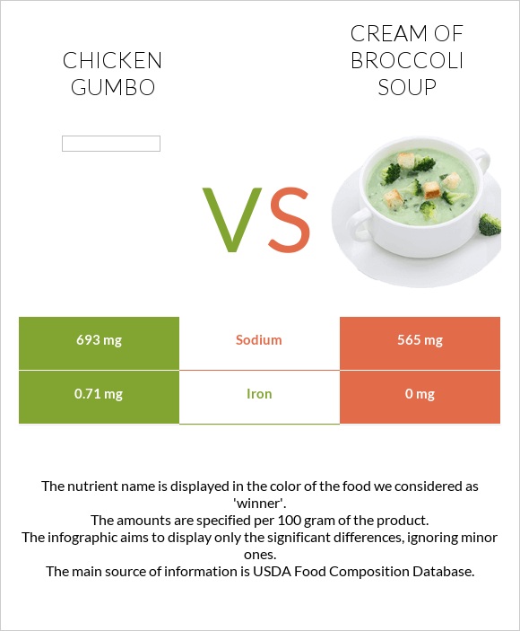 Chicken gumbo vs Cream of Broccoli Soup infographic
