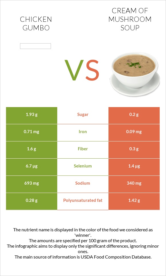 Chicken gumbo vs Cream of mushroom soup infographic