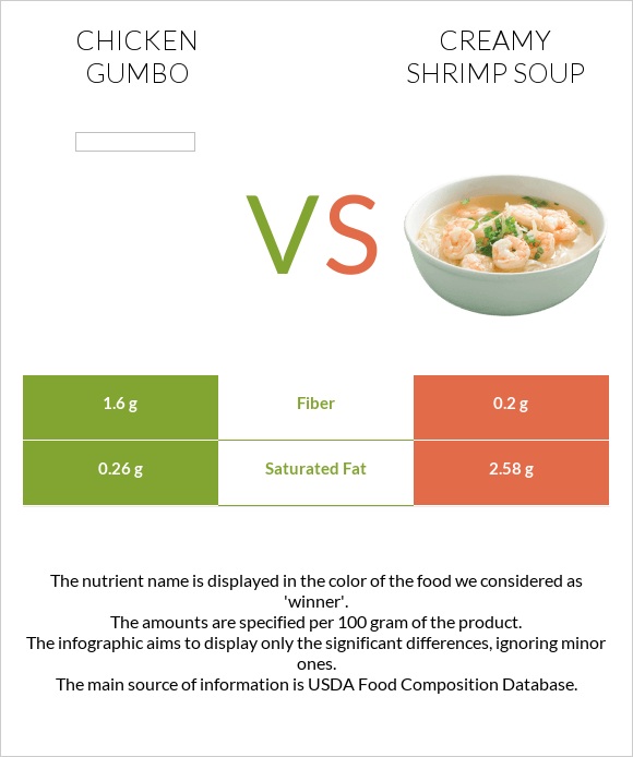 Հավի գամբո vs Creamy Shrimp Soup infographic