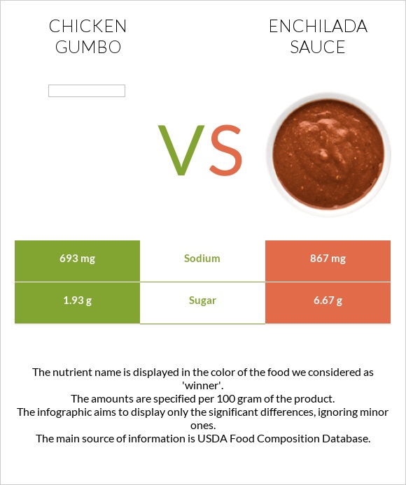 Chicken gumbo vs Enchilada sauce infographic