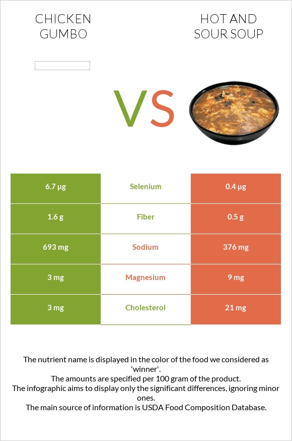 Chicken gumbo vs Hot and sour soup infographic