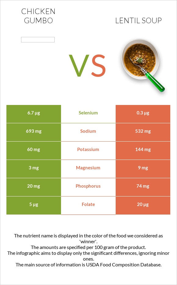 Chicken gumbo vs Lentil soup infographic