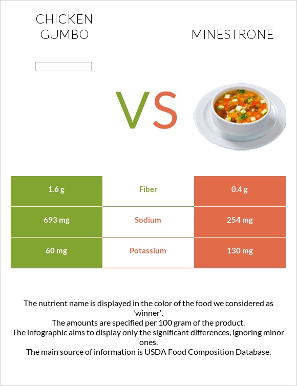 Chicken gumbo vs Minestrone infographic