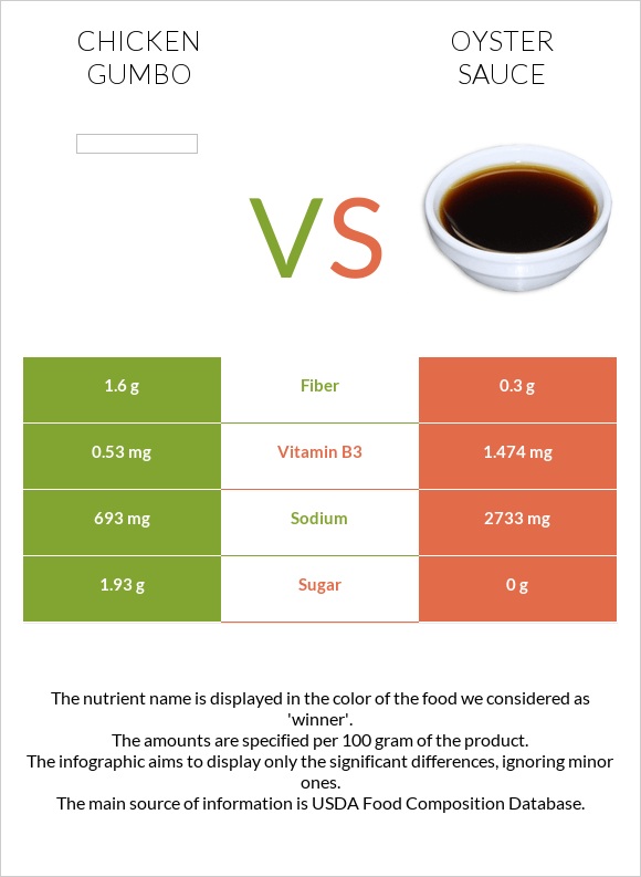 Chicken gumbo vs Oyster sauce infographic