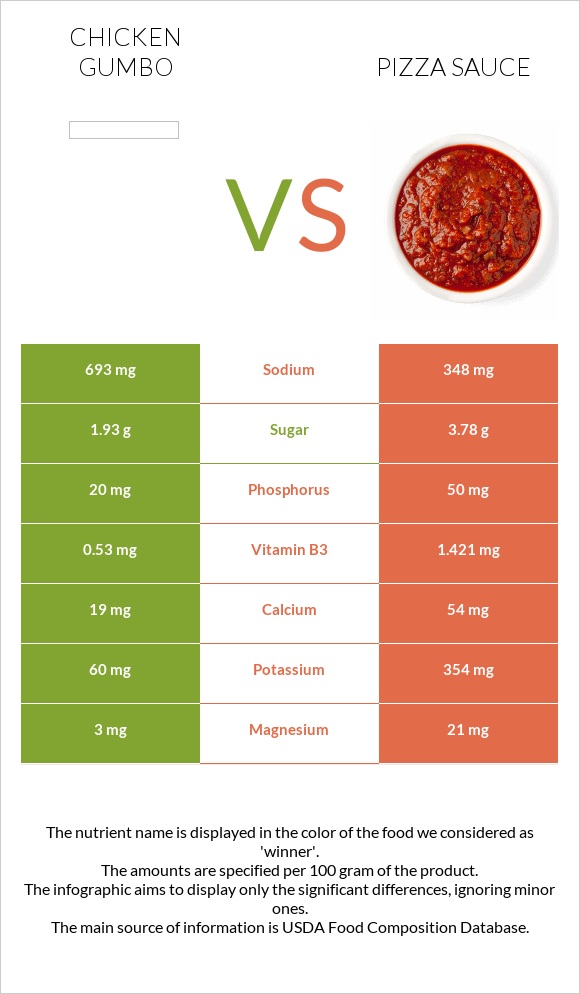 Chicken gumbo vs Pizza sauce infographic