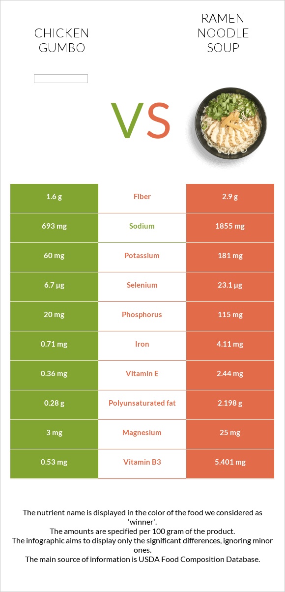 Հավի գամբո vs Ramen noodle soup infographic