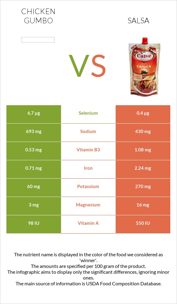 Chicken gumbo vs. Salsa — InDepth Nutrition Comparison
