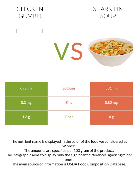 Chicken gumbo vs Shark fin soup infographic