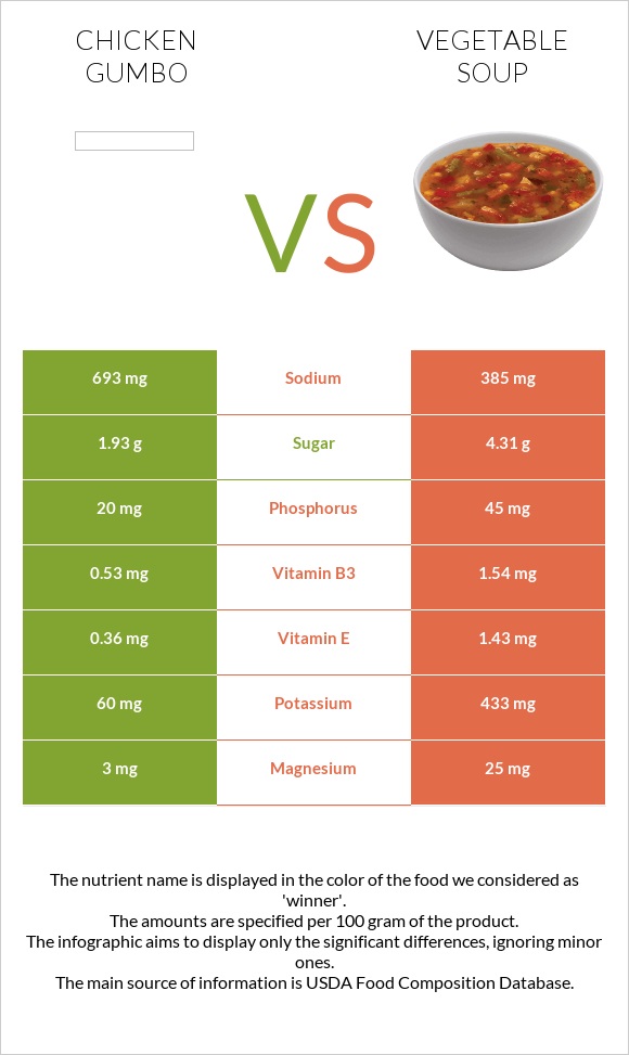 Chicken gumbo vs Vegetable soup infographic