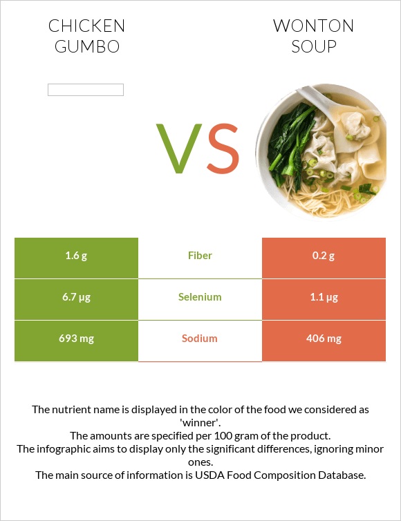 Հավի գամբո vs Wonton soup infographic