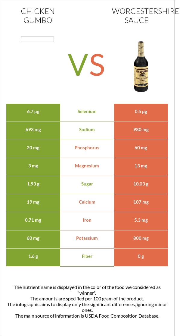 Chicken gumbo vs Worcestershire sauce infographic