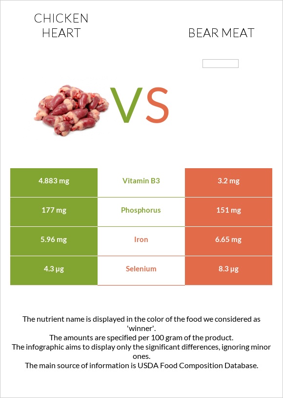 Հավի սիրտ vs Bear meat infographic