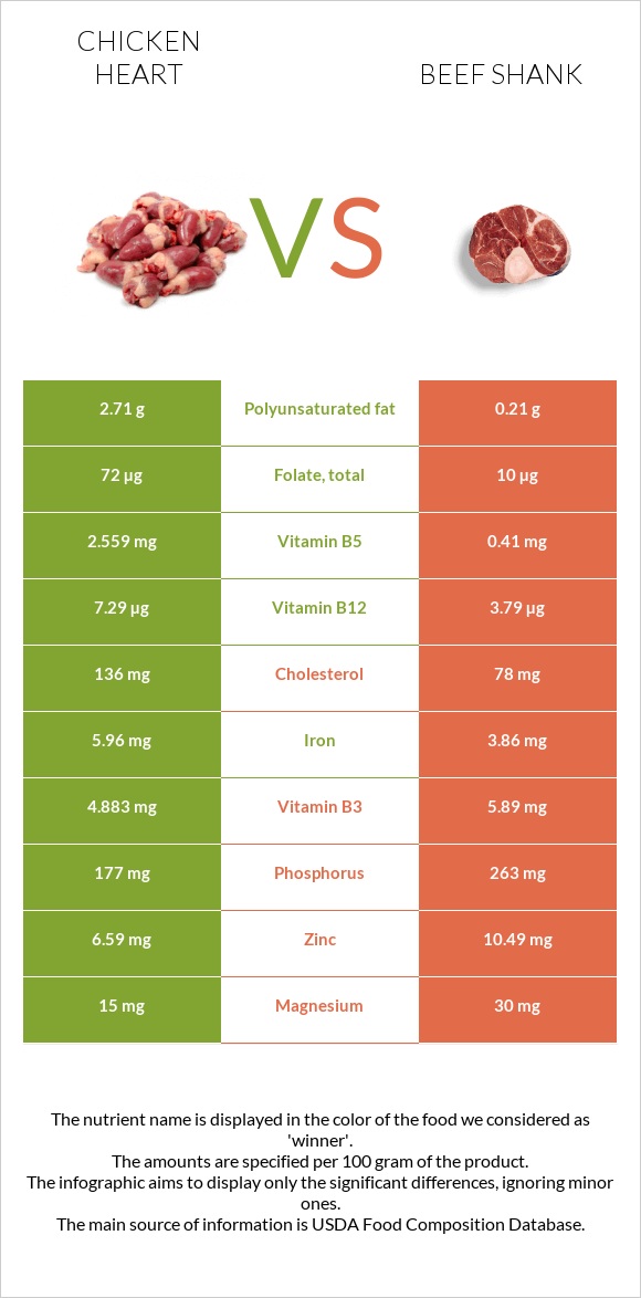 Chicken heart vs Beef shank infographic