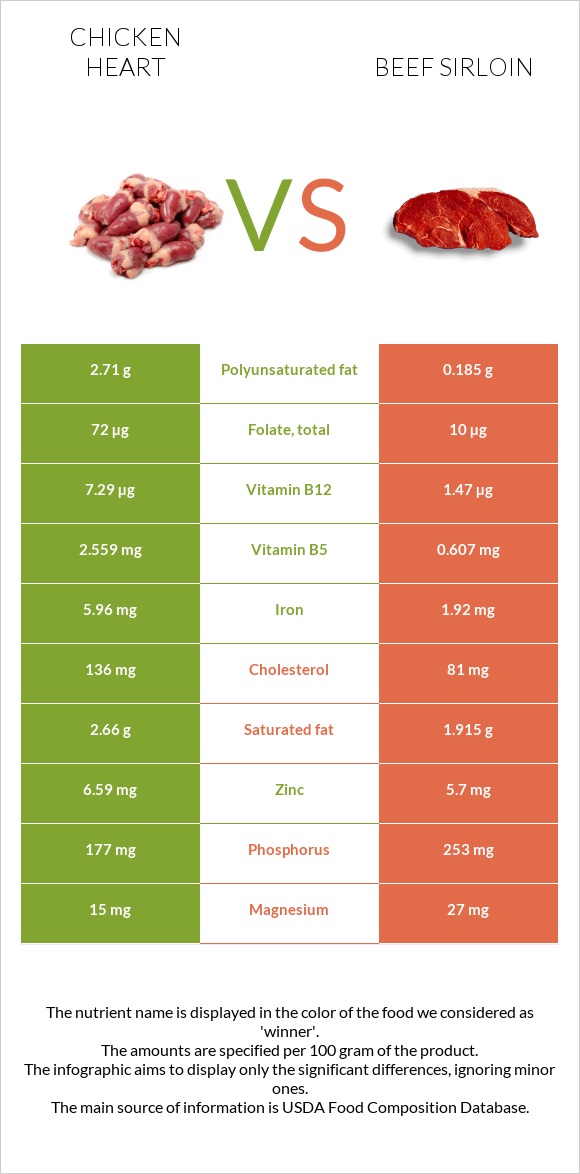 Հավի սիրտ vs Beef sirloin infographic