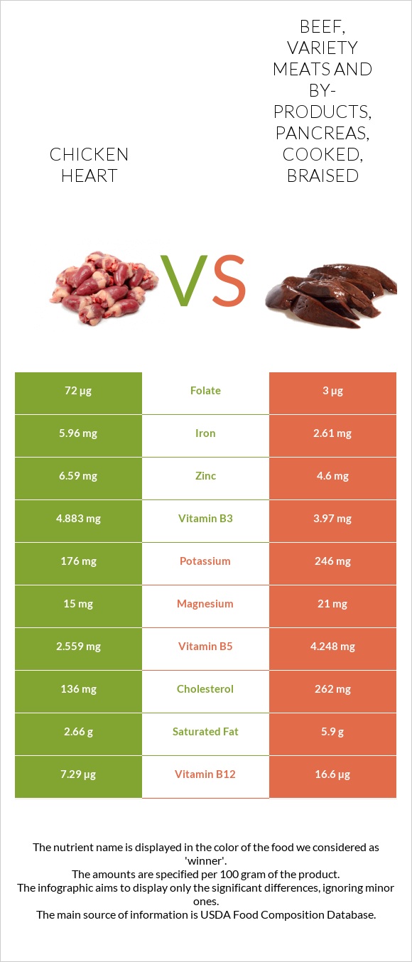 Chicken heart vs Beef, variety meats and by-products, pancreas, cooked, braised infographic