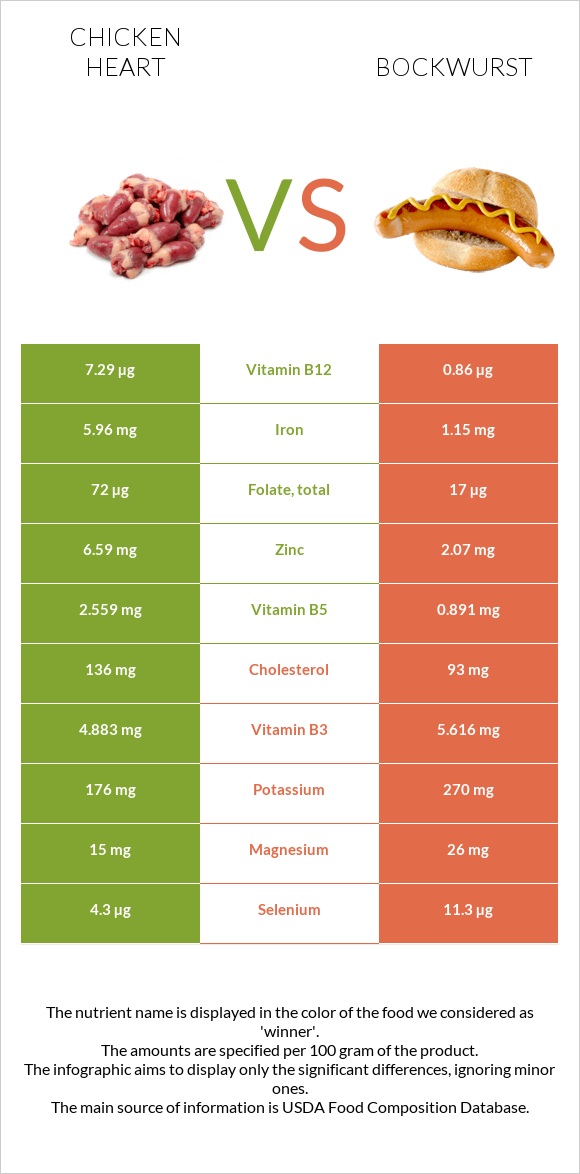 Chicken heart vs Bockwurst infographic