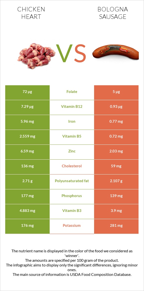 Chicken heart vs Bologna sausage infographic