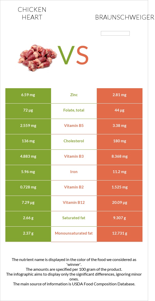 Chicken heart vs Braunschweiger infographic