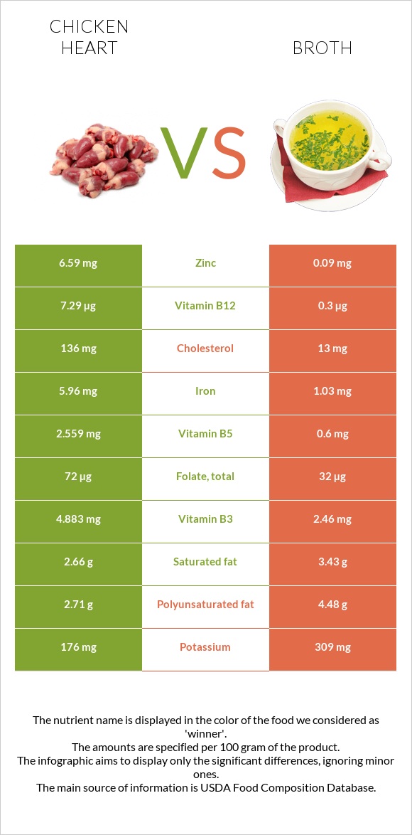 Chicken heart vs. Broth — InDepth Nutrition Comparison
