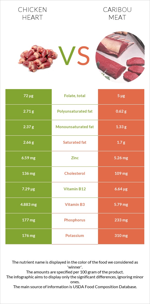 Chicken heart vs Caribou meat infographic