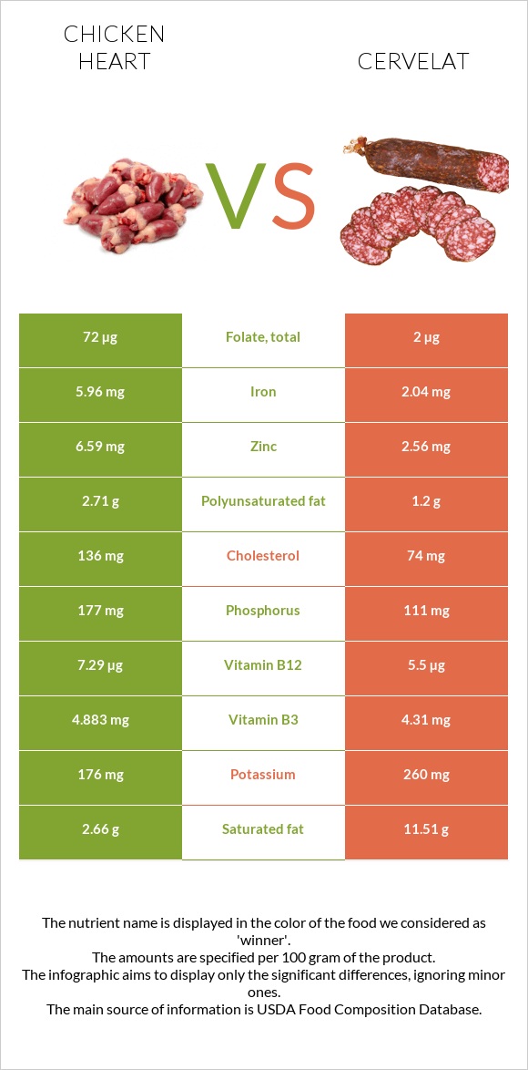 Chicken heart vs Cervelat infographic