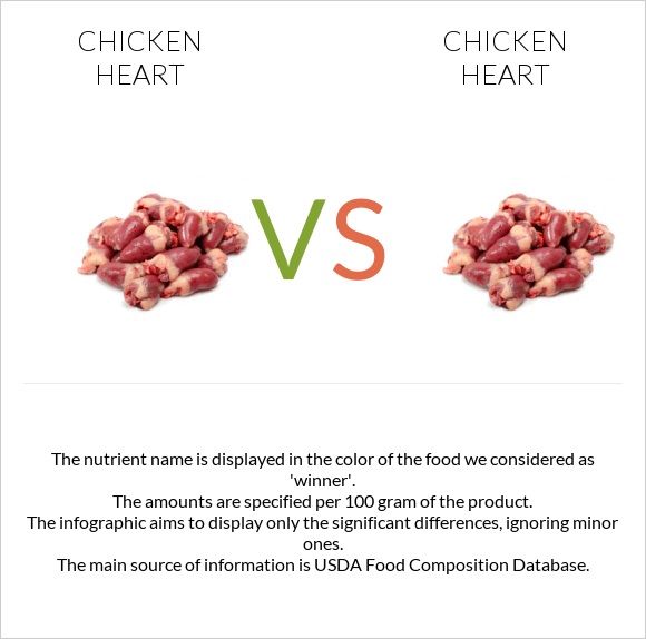 Chicken heart vs Chicken heart infographic