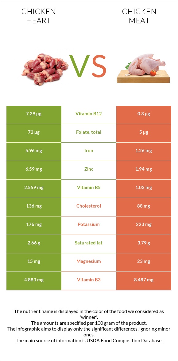 Chicken heart vs Chicken meat infographic