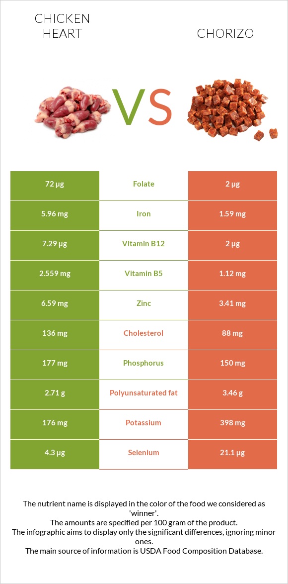 Chicken heart vs Chorizo infographic