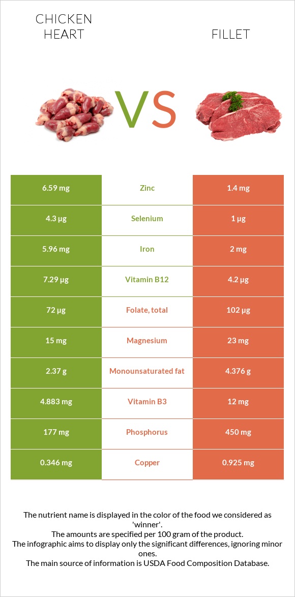 Հավի սիրտ vs Ֆիլե infographic