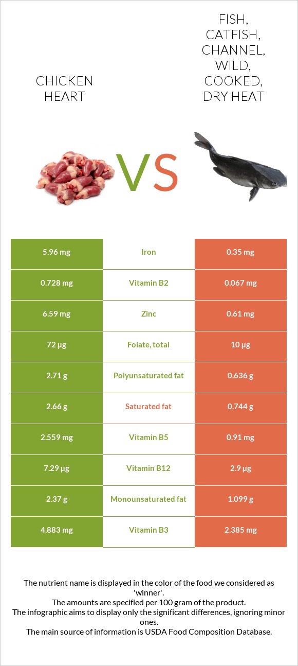 Chicken heart vs Fish, catfish, channel, wild, cooked, dry heat infographic