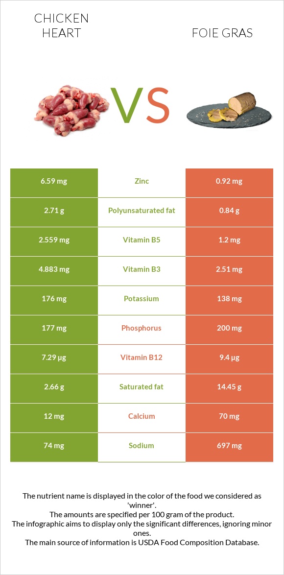 Հավի սիրտ vs Foie gras infographic