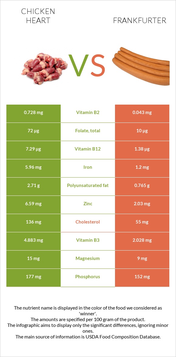 Chicken heart vs Frankfurter infographic