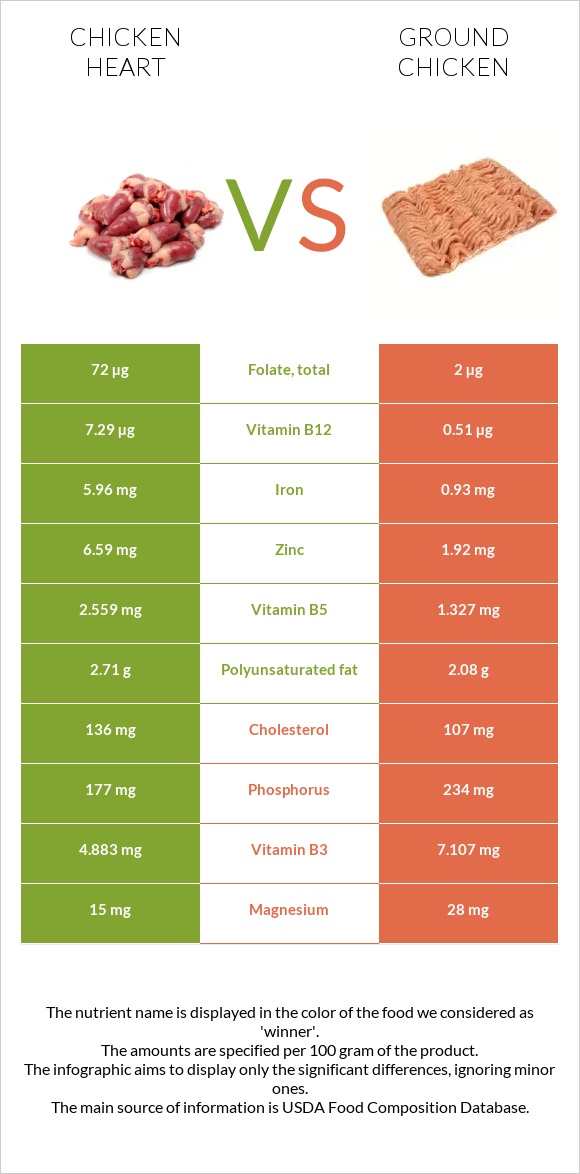 Chicken heart vs Ground chicken infographic