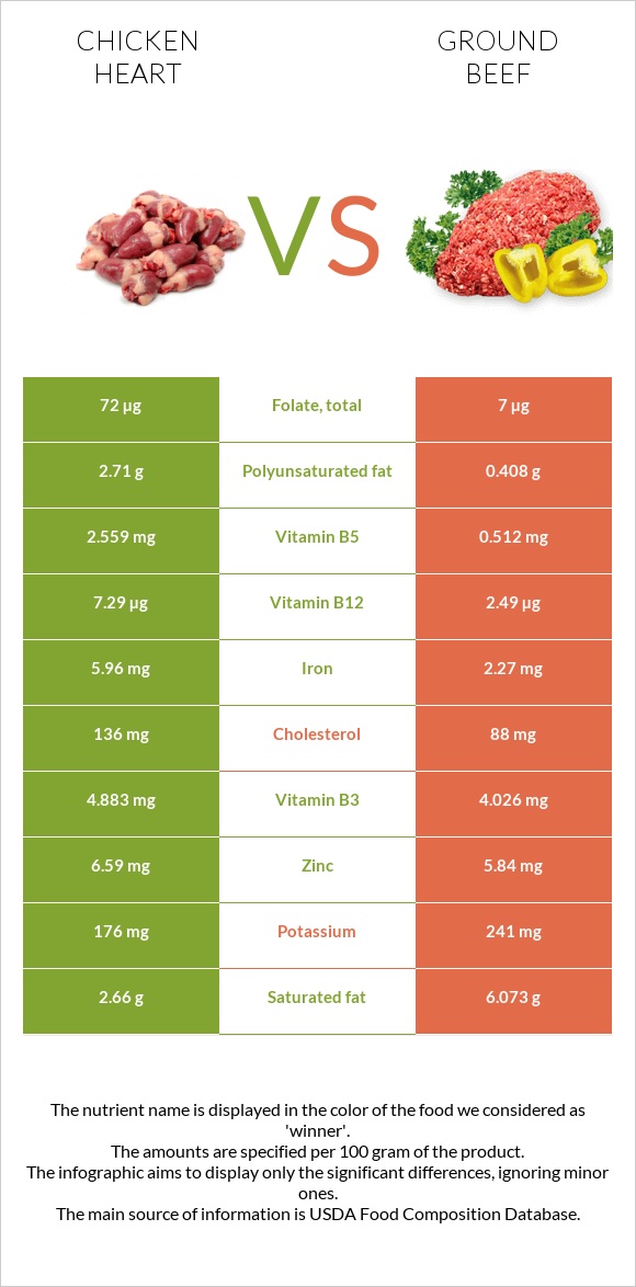 Chicken heart vs Ground beef infographic