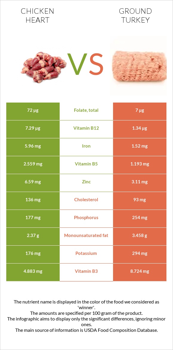 Հավի սիրտ vs Աղացած հնդկահավ infographic