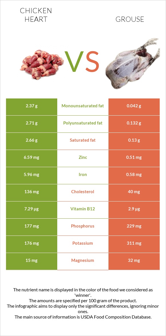 Chicken heart vs Grouse infographic