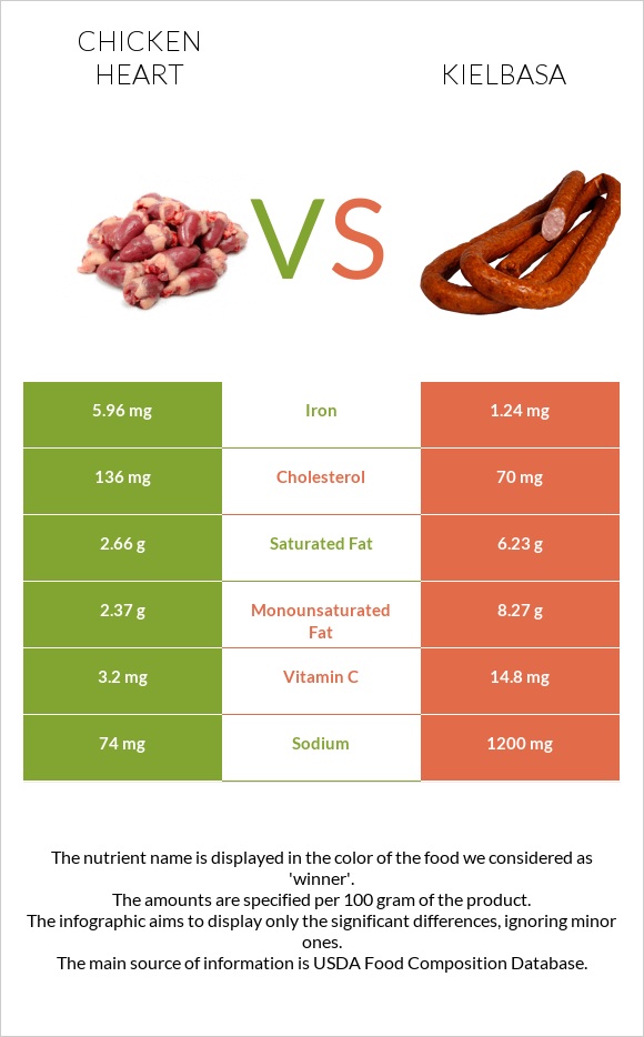 Chicken heart vs Kielbasa infographic
