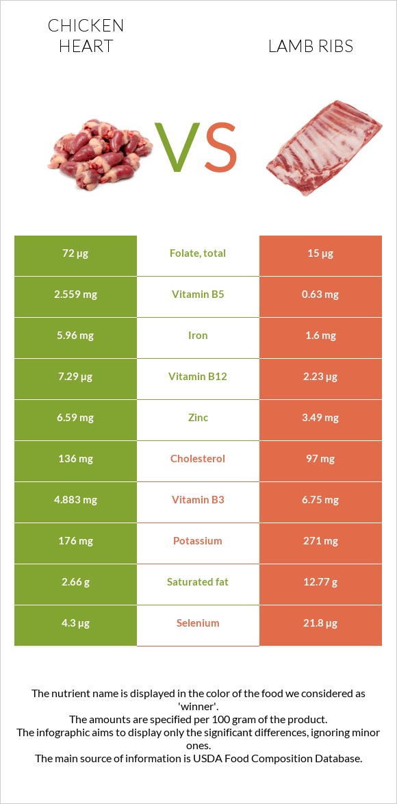 Հավի սիրտ vs Lamb ribs infographic