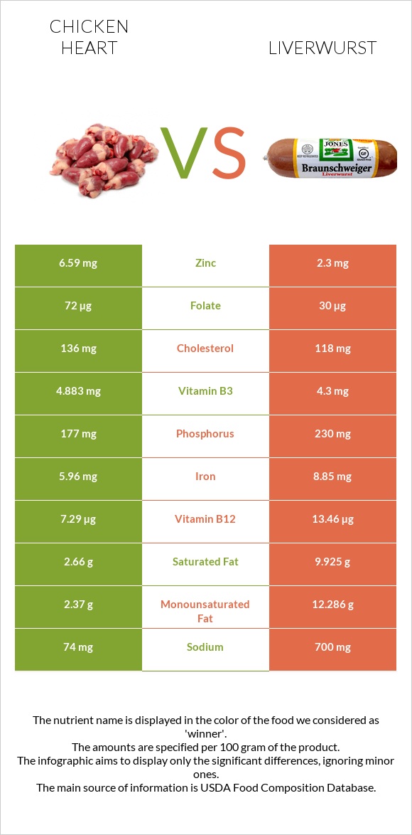 Chicken heart vs Liverwurst infographic