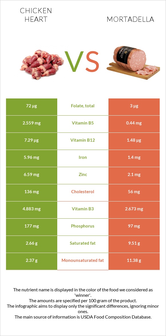 Chicken heart vs Mortadella infographic