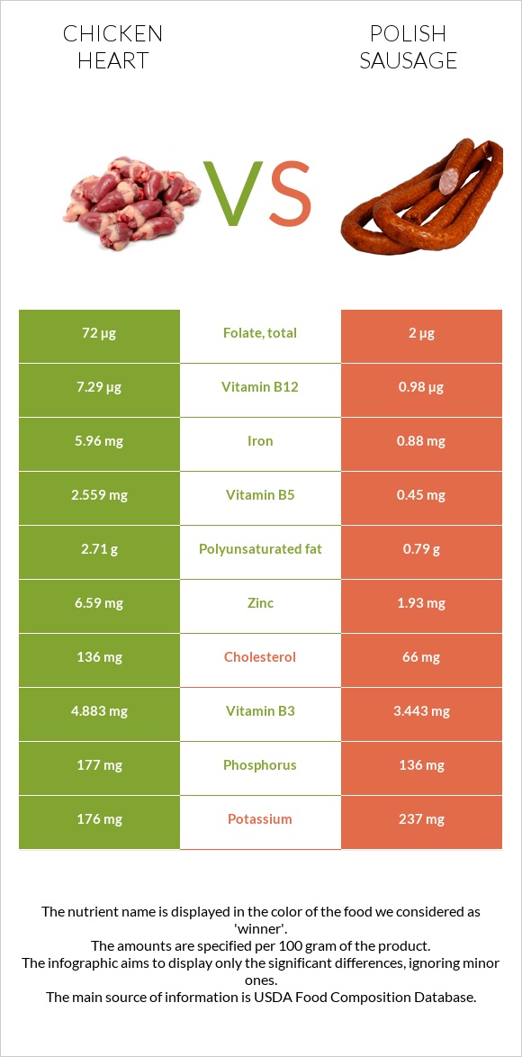 Հավի սիրտ vs Լեհական երշիկ infographic