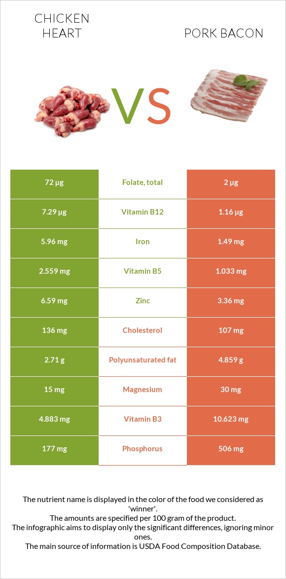 Հավի սիրտ vs Խոզի բեկոն infographic