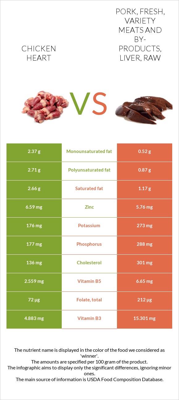 Chicken heart vs. Pork, fresh, variety meats and byproducts, liver