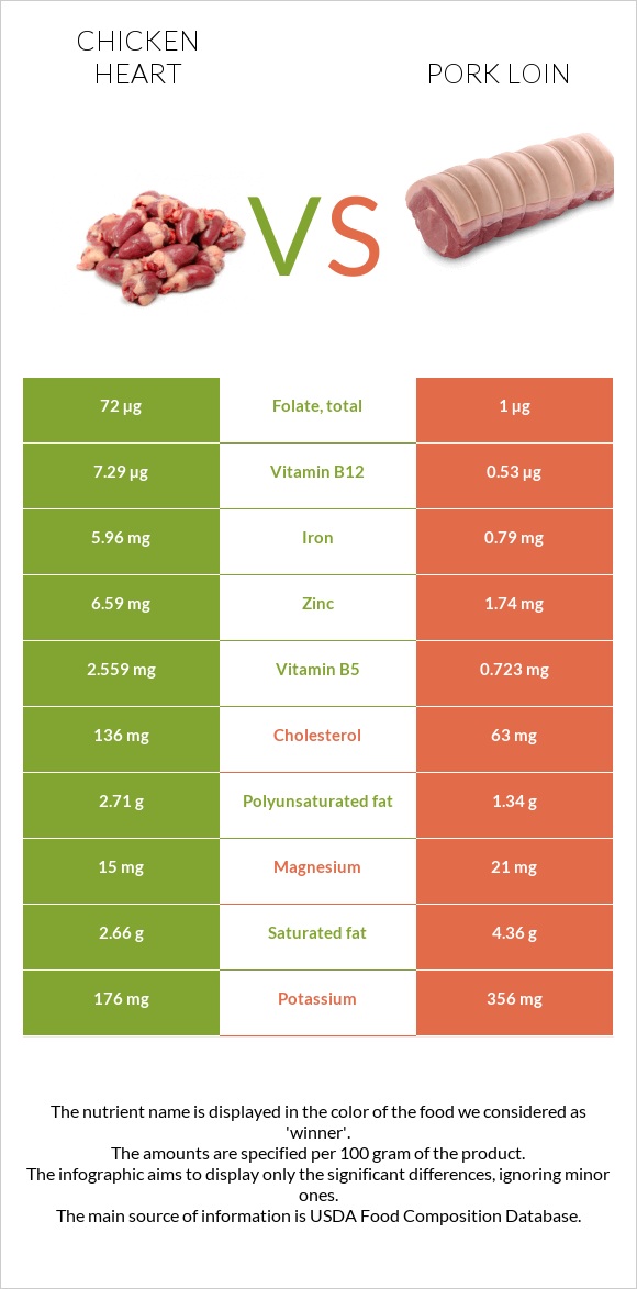 Chicken heart vs Pork loin infographic