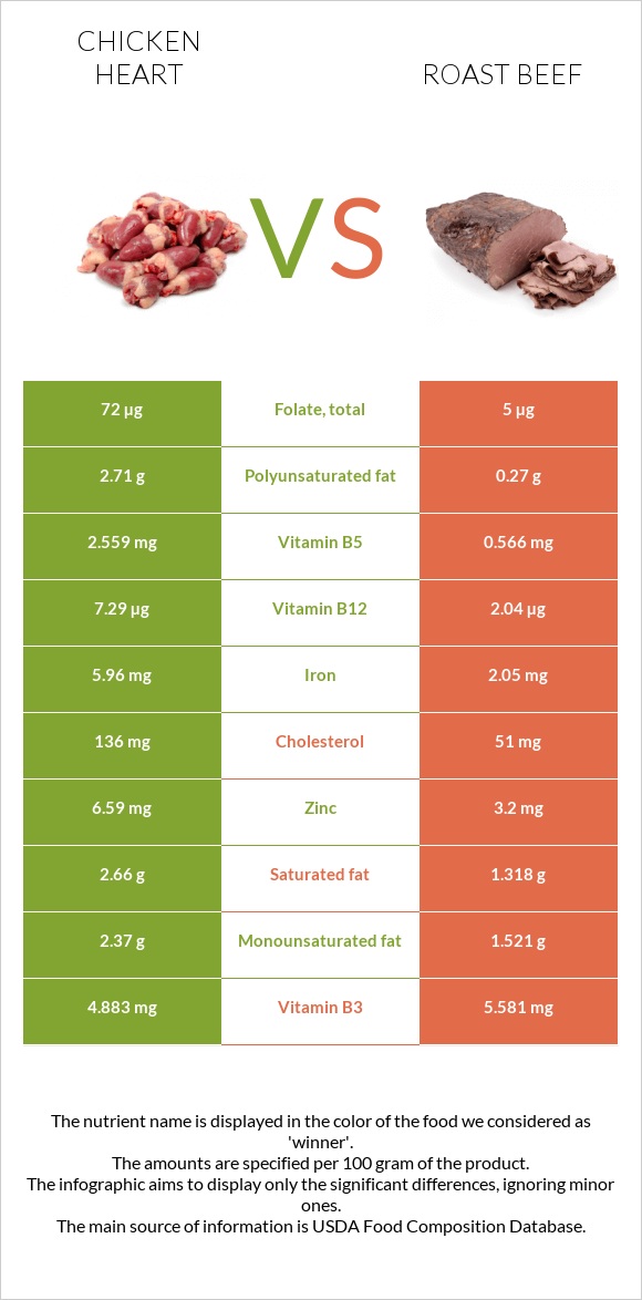 Chicken heart vs Roast beef infographic