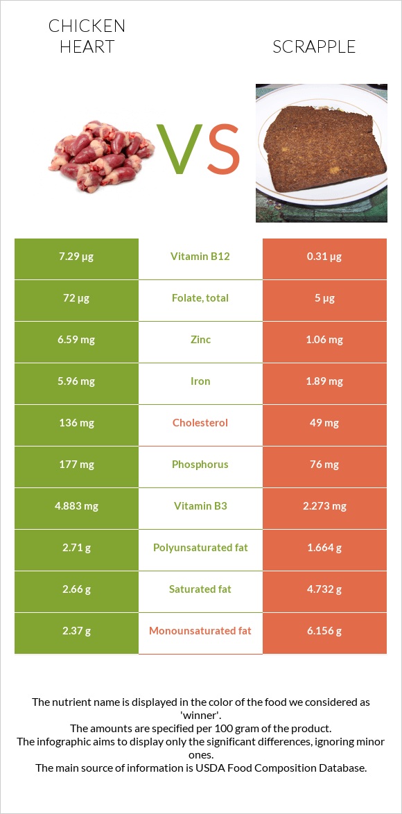 Chicken heart vs Scrapple infographic