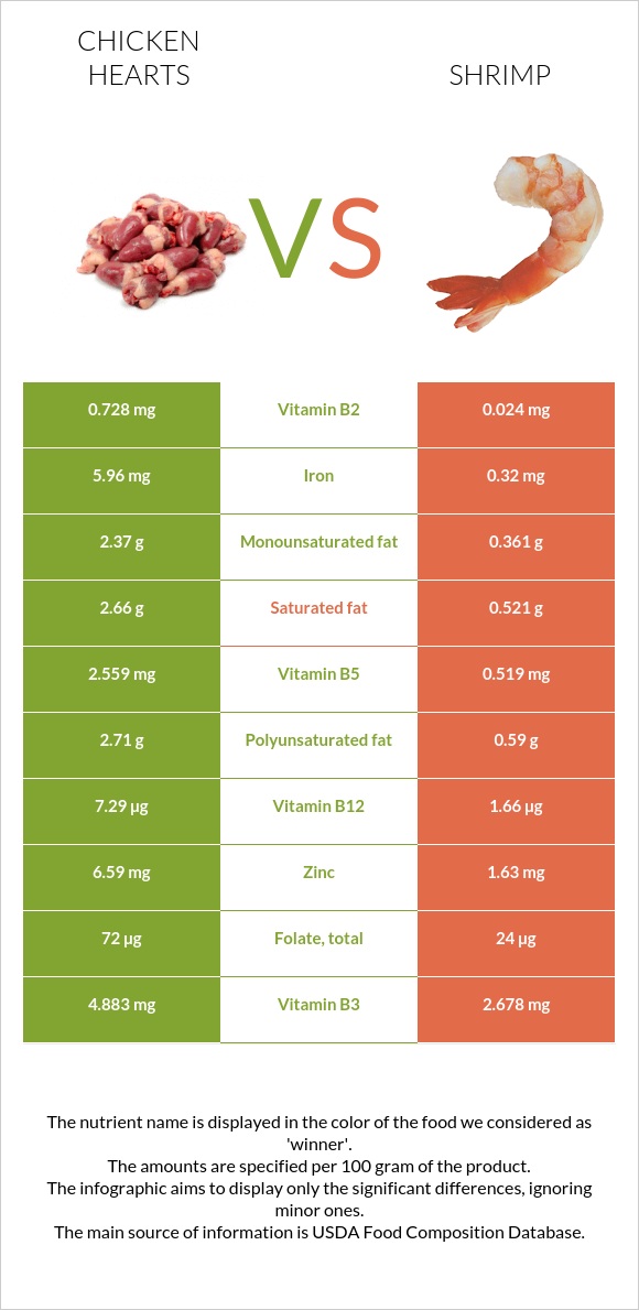 Chicken heart vs. Shrimp — InDepth Nutrition Comparison