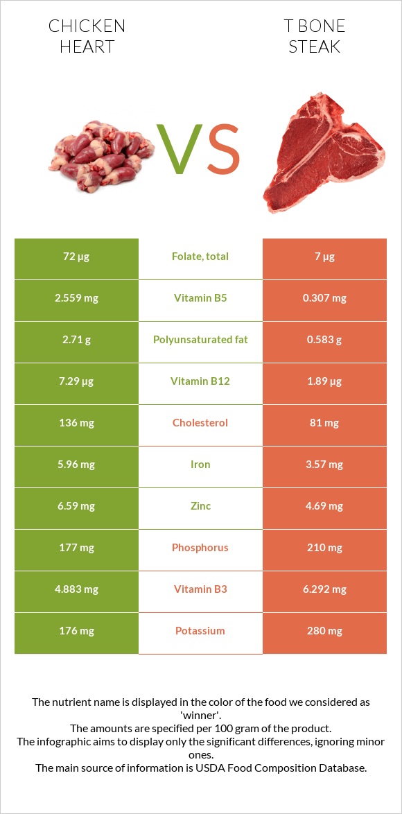 Հավի սիրտ vs T bone steak infographic