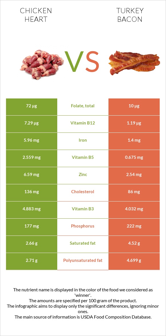 Chicken heart vs Turkey bacon infographic