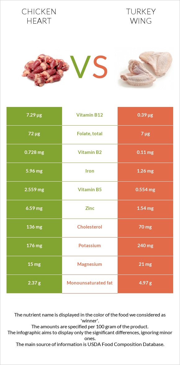 Հավի սիրտ vs Հնդկահավի թև infographic